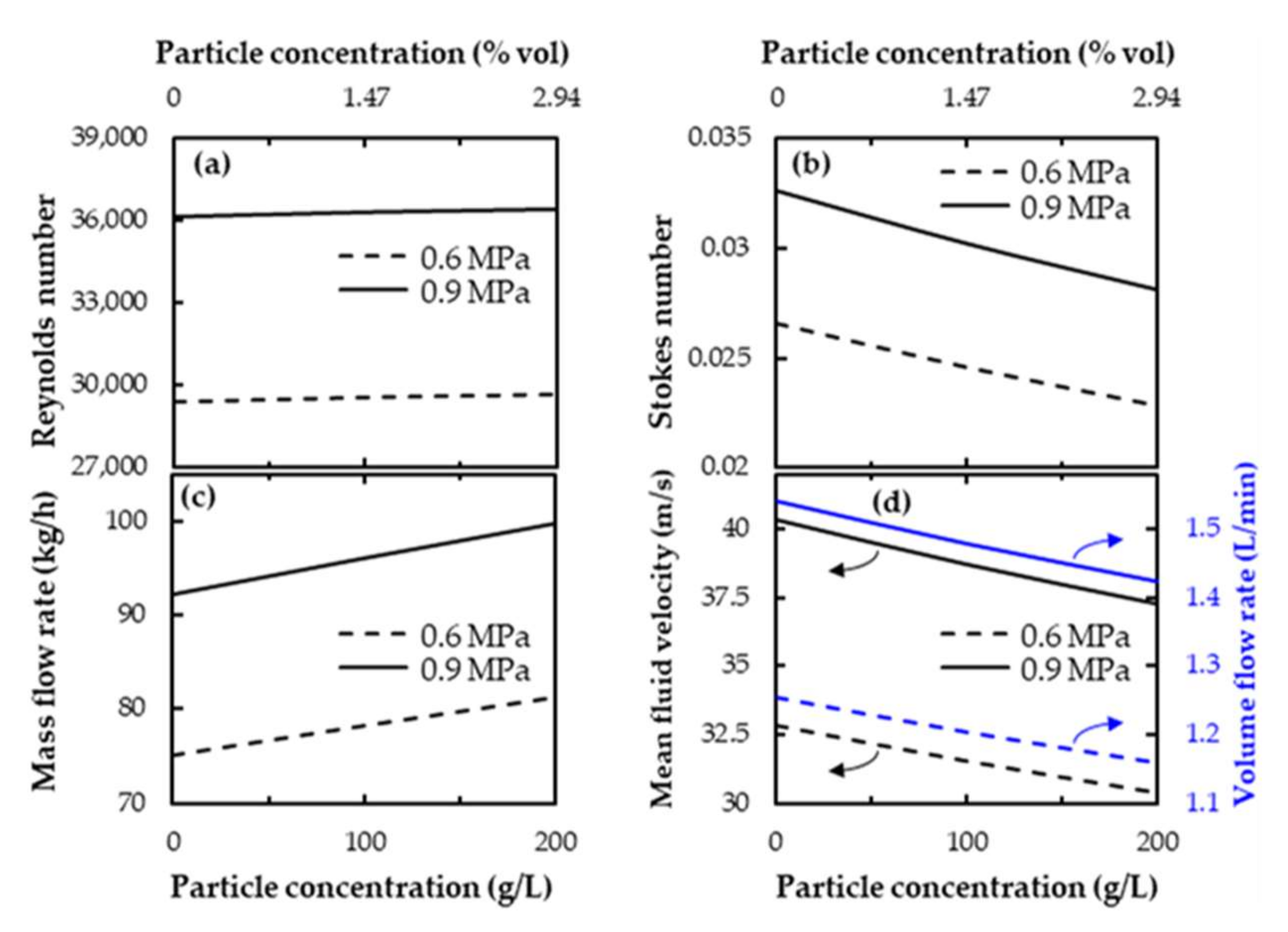 Fluids 07 00119 g009 550