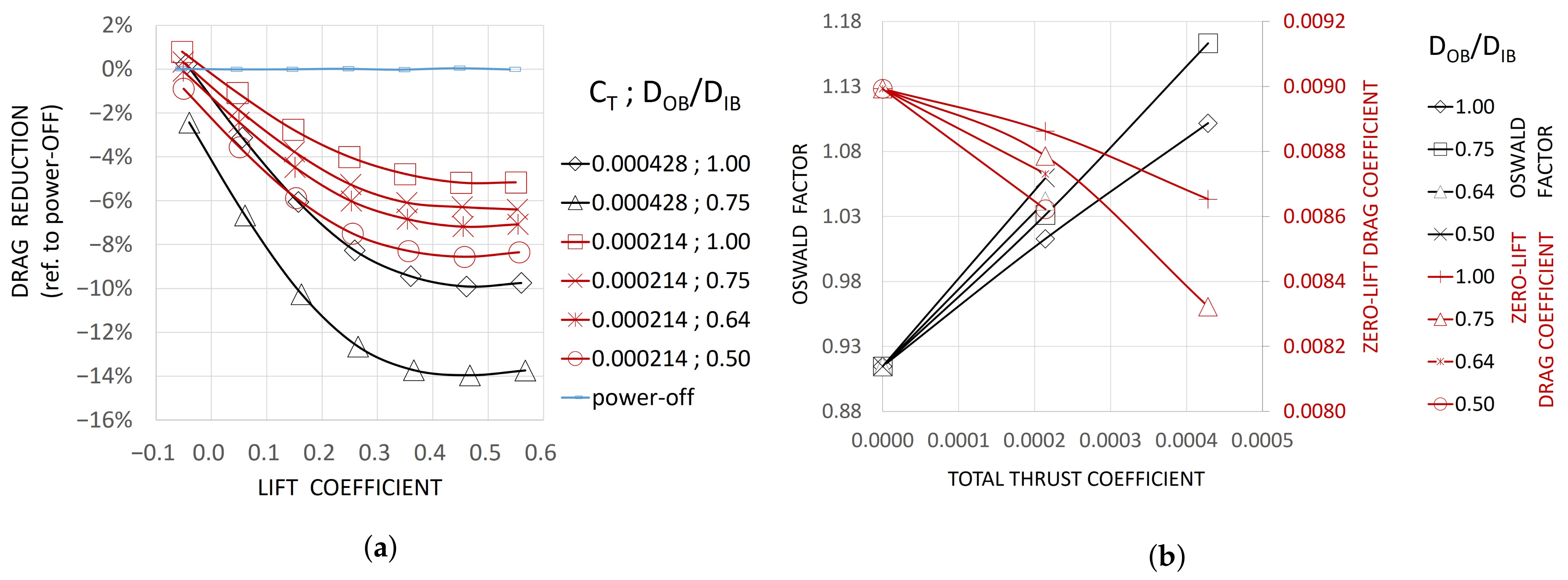 Fluids Free FullText Drag Reduction by WingtipMounted Propellers