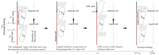 Prediction of Critical Heat Flux for Subcooled Flow Boiling in Annulus ...