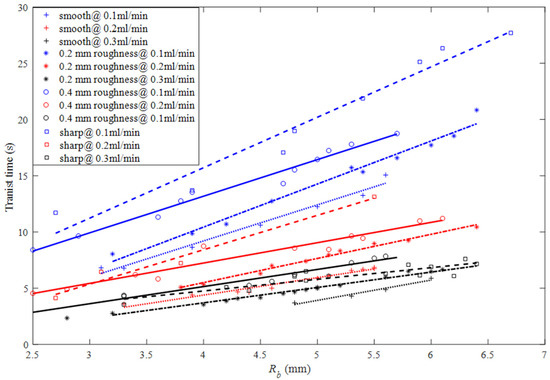 Effect of the Pore Geometry on the Driving Pressure across a Bubble ...