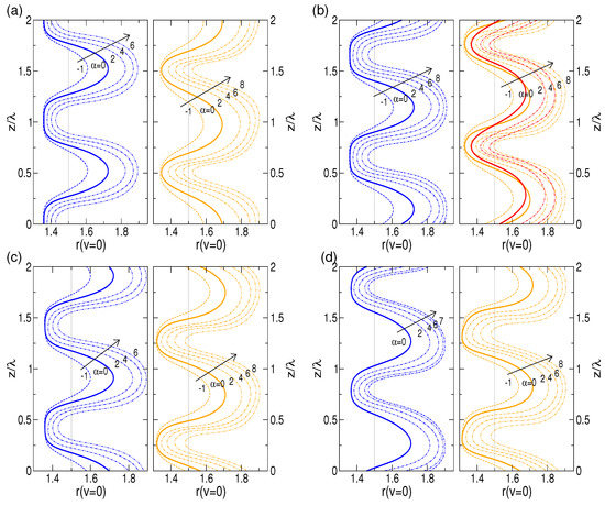 Effect of Axial and Radial Flow on the Hydrodynamics in a Taylor Reactor