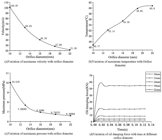 Study of the Two-Phase Flow Characteristics of a Damping Orifice in an ...