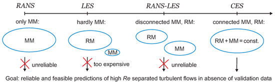 From Two-Equation Turbulence Models to Minimal Error Resolving ...