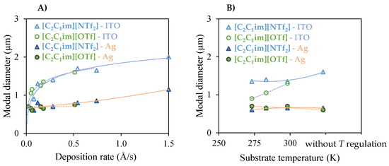 Influence of the Deposition Rate and Substrate Temperature on the ...