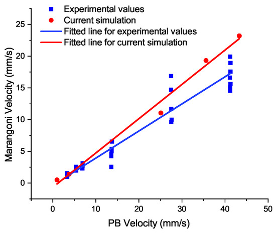 Investigation of Recirculating Marangoni Flow in Three-Dimensional
