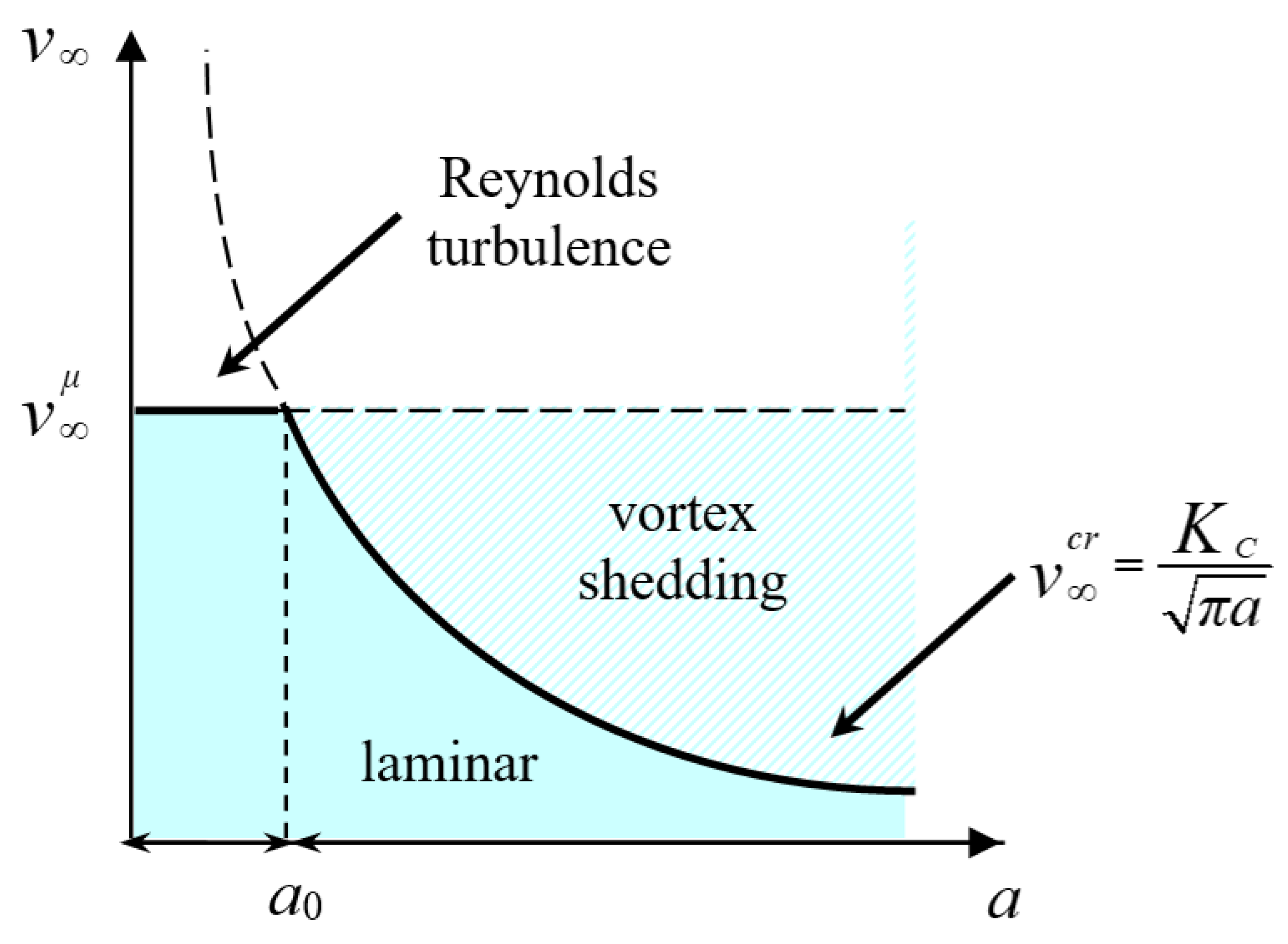 Fluids Free FullText Analogy between TurbulenttoVortex Shedding