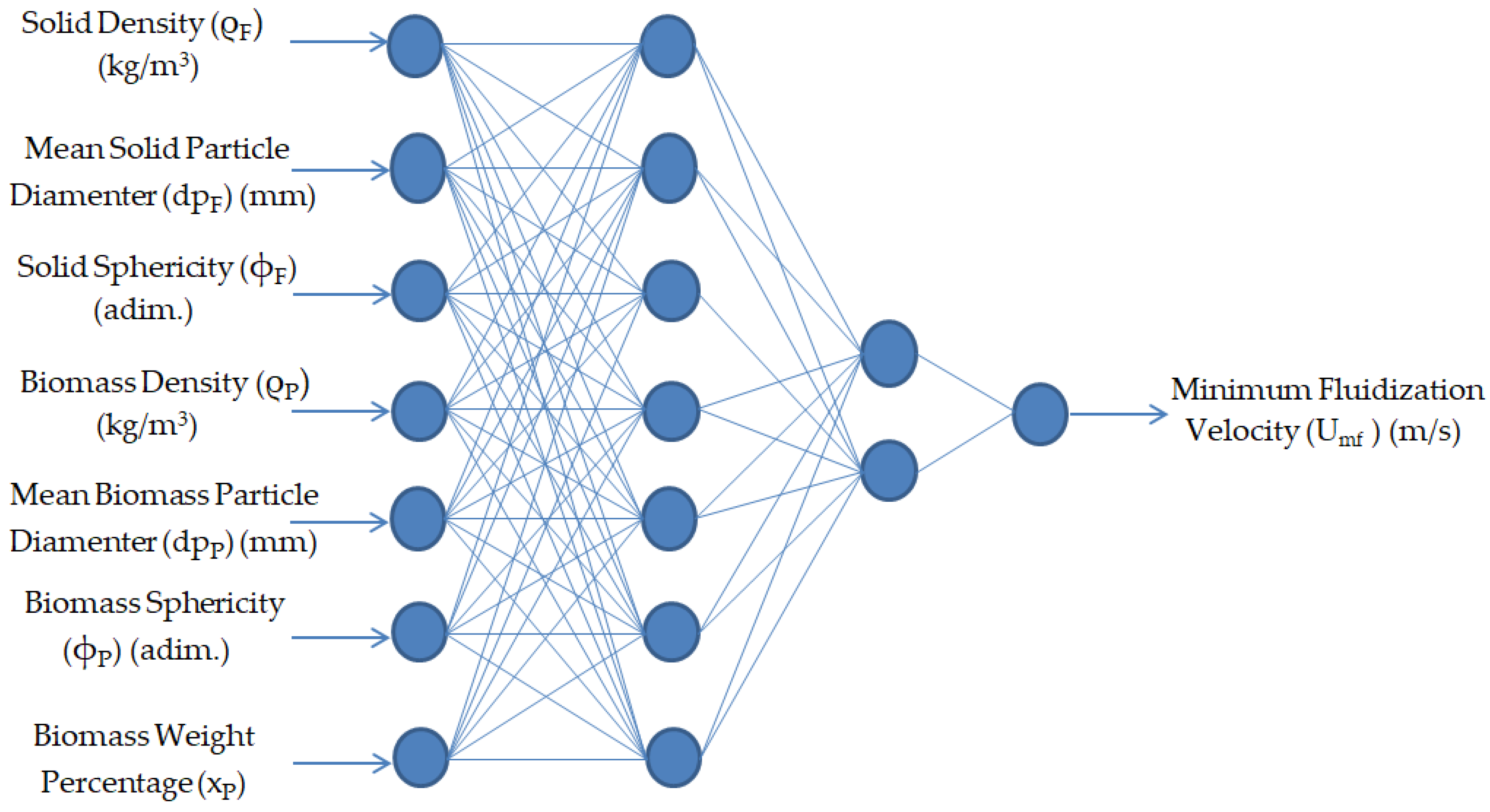 Fluids Free FullText Artificial Neural Network Prediction of