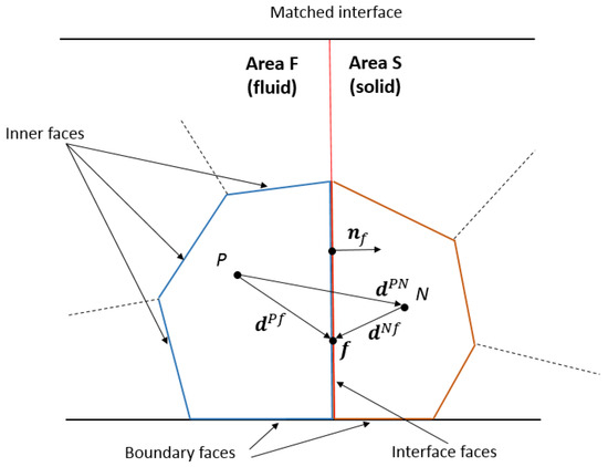 Numerical Simulation of the Conjugate Heat Transfer of a “Fluid–Solid ...