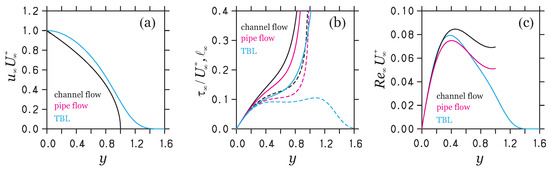 The Asymptotic Structure of Canonical Wall-Bounded Turbulent Flows