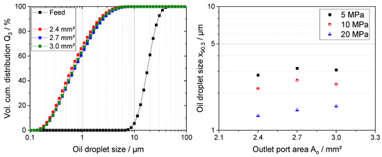 Influence of Nozzle Geometry and Scale-Up on Oil Droplet Breakup in the ...