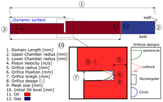 Study of Orifice Design on Oleo-Pneumatic Shock Absorber