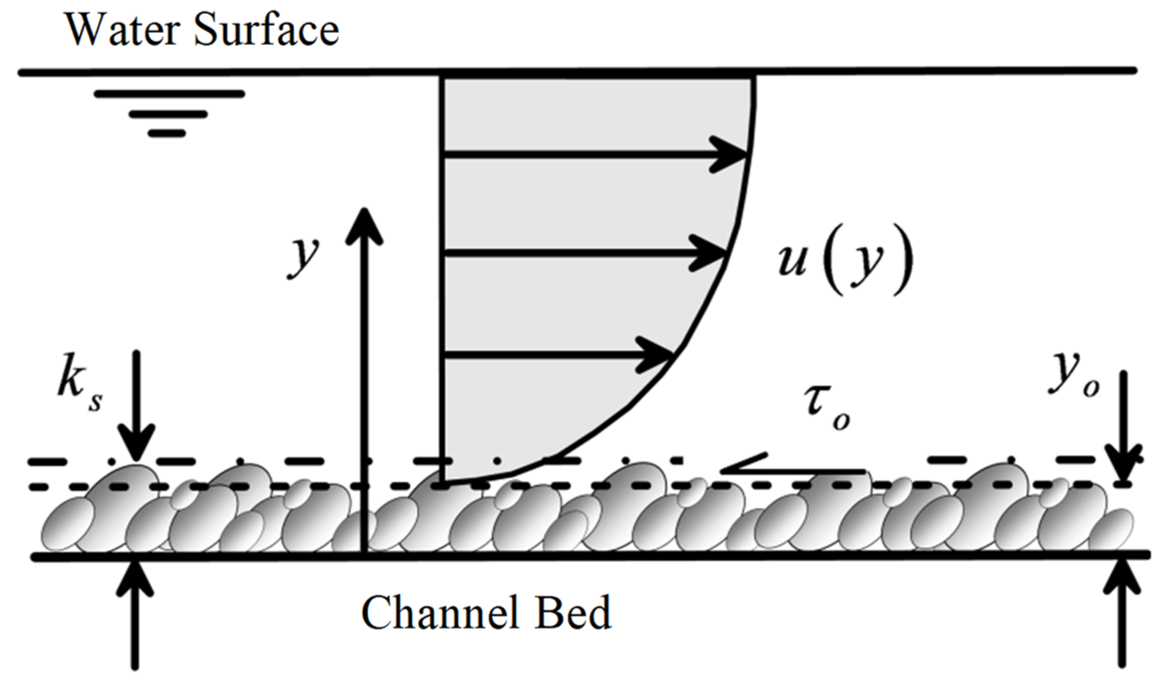 A Numerical Approach to Analyzing Shallow Flows over Rough