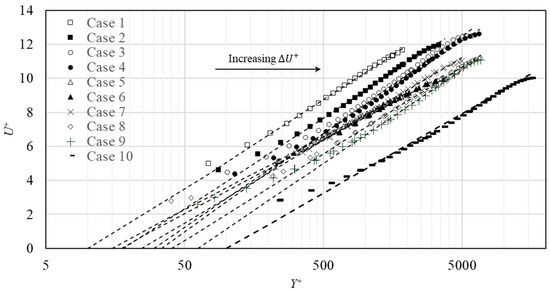 A Numerical Approach to Analyzing Shallow Flows over Rough Surfaces