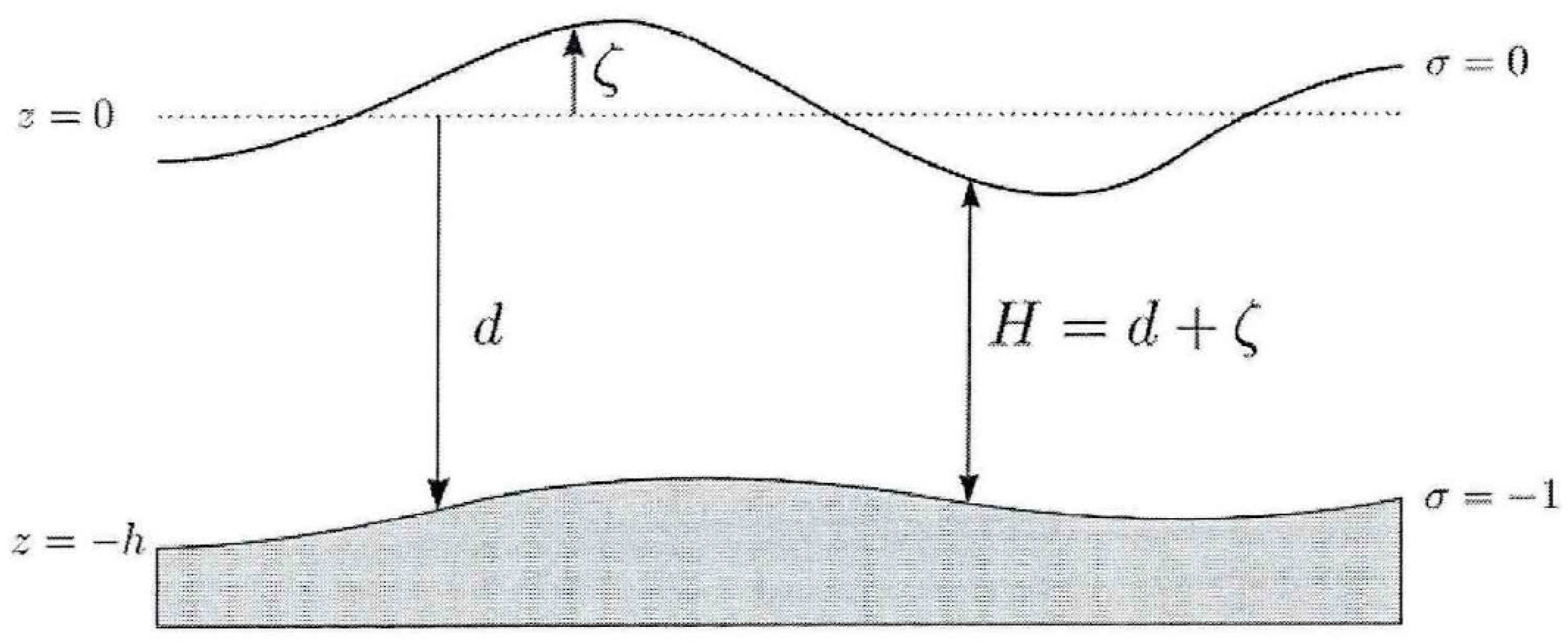 Numerical Simulations of Impact River Morphology Evolution