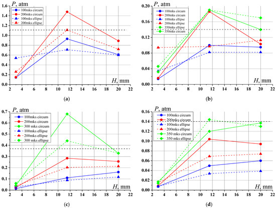Features of Supersonic Flow Around a Blunt Body in the Area of Junction ...