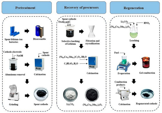 Solution Combustion Synthesis for Various Applications: A Review of the ...