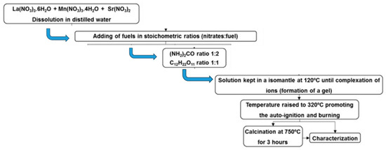 Solution Combustion Synthesis for Various Applications: A Review of the ...