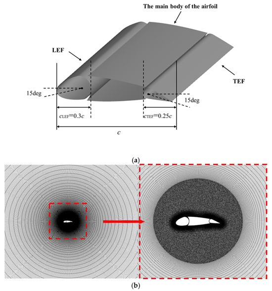 Influence of Gurney Flap and LeadingEdge/TrailingEdge Flaps on the