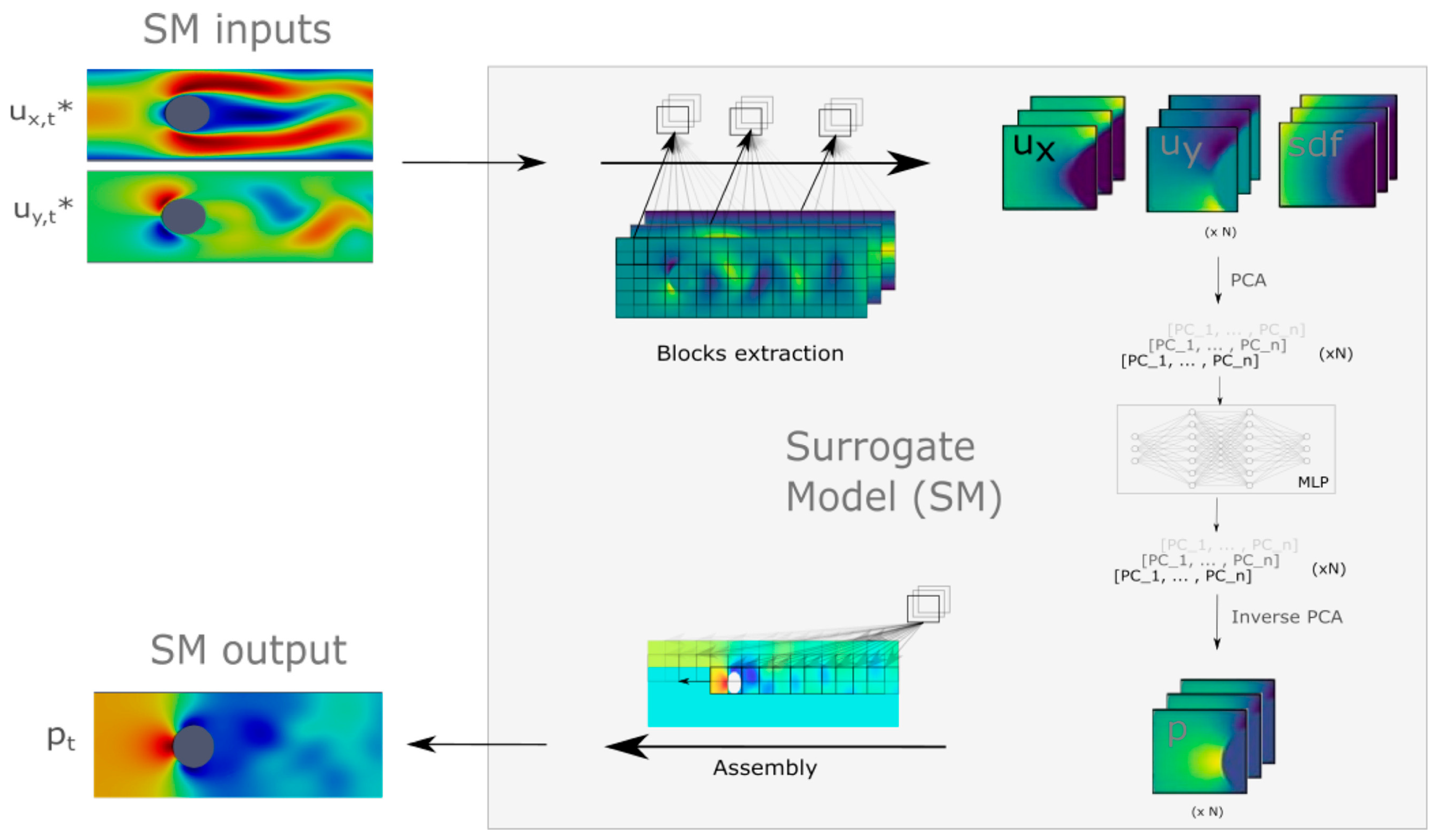 Rapid CFD Prediction Based on Machine Learning Surrogate Model in Built ...
