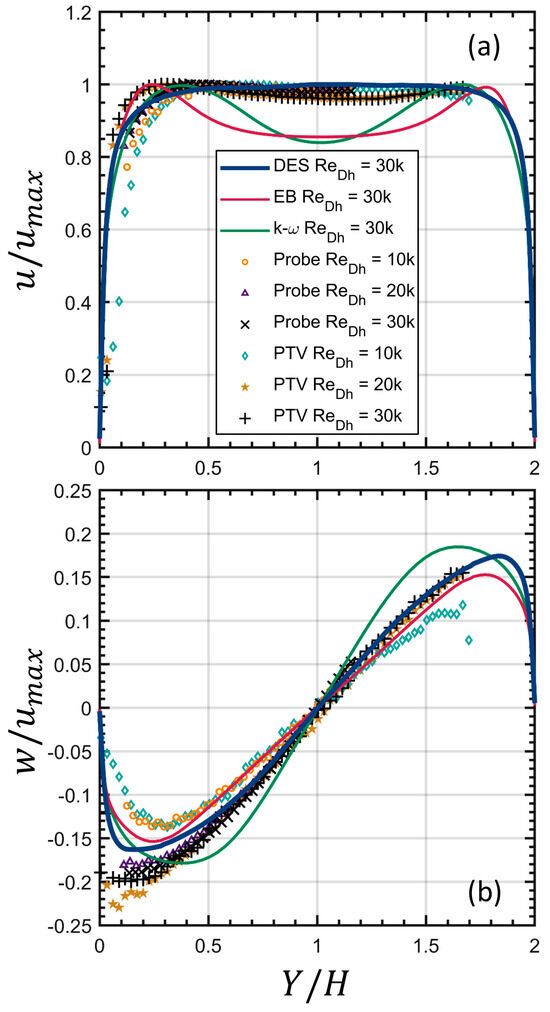 Particle Tracking Velocimetry Measurements and Simulations of Internal ...