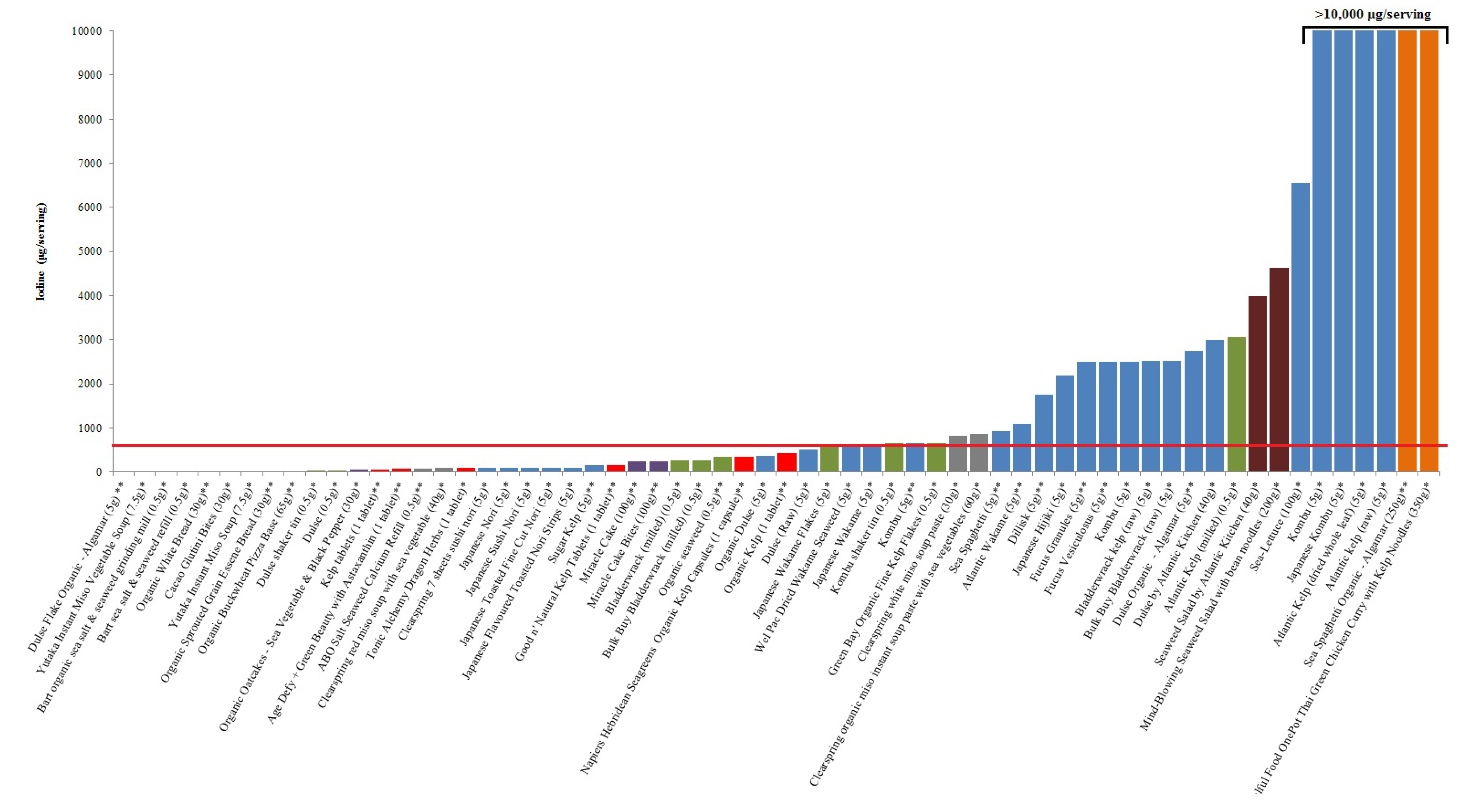 Iodine Content Of Foods Chart