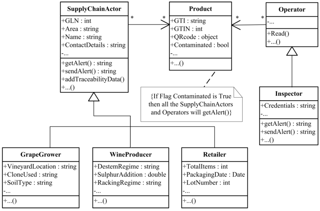 Foods | Free Full-Text | Wine Traceability: A Data Model and Prototype ...
