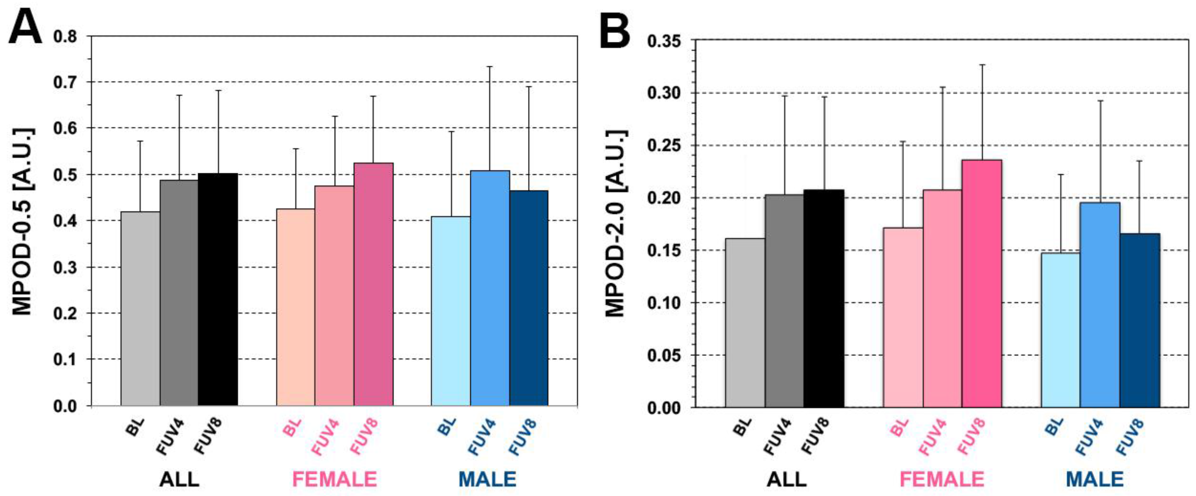 Macular Pigment Optical Density and Measures of Macular Function:  Test-Retest Variability, Cross-Sectional Correlations, and Findings from  the Zeaxanthin Pilot Study of Response to Supplementation (ZEASTRESS-Pilot)