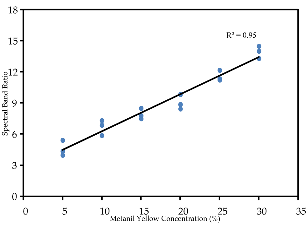 Evaluation of Turmeric Powder Adulterated with Metanil Yellow Using FT