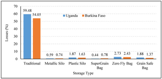 Foods Free Full Text Reducing Postharvest Losses During Storage Of Grain Crops To Strengthen Food Security In Developing Countries Html