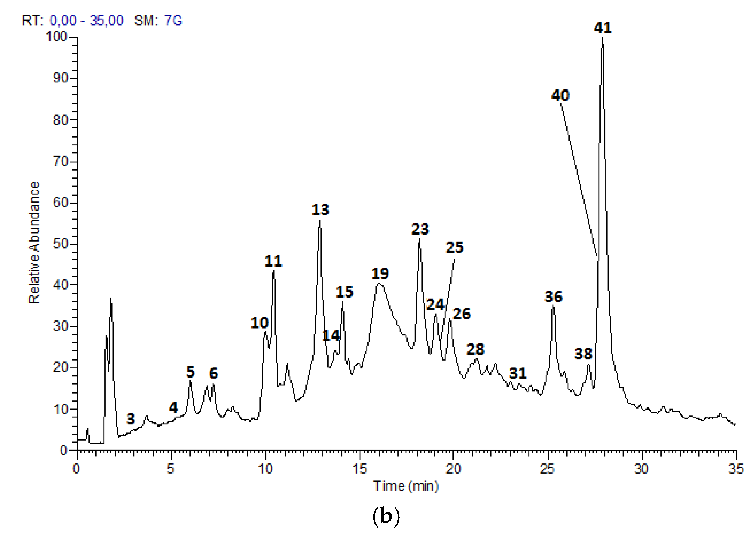 Foods 07 00015 g002b