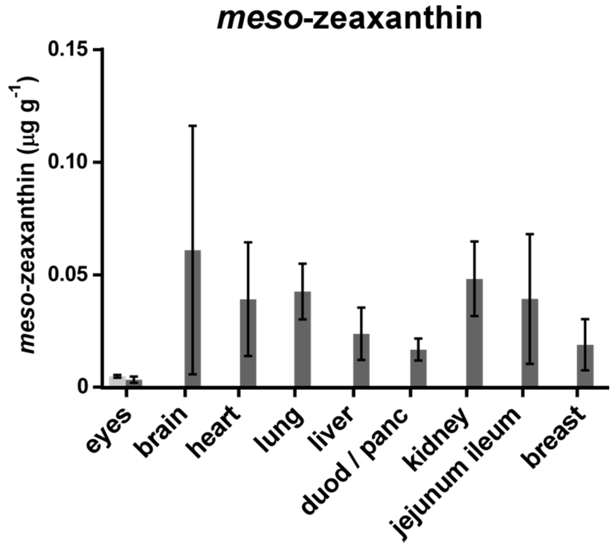 Analysis of Lutein, Zeaxanthin, and Meso-Zeaxanthin in the Organs of Carotenoid-Supplemented Chickens
