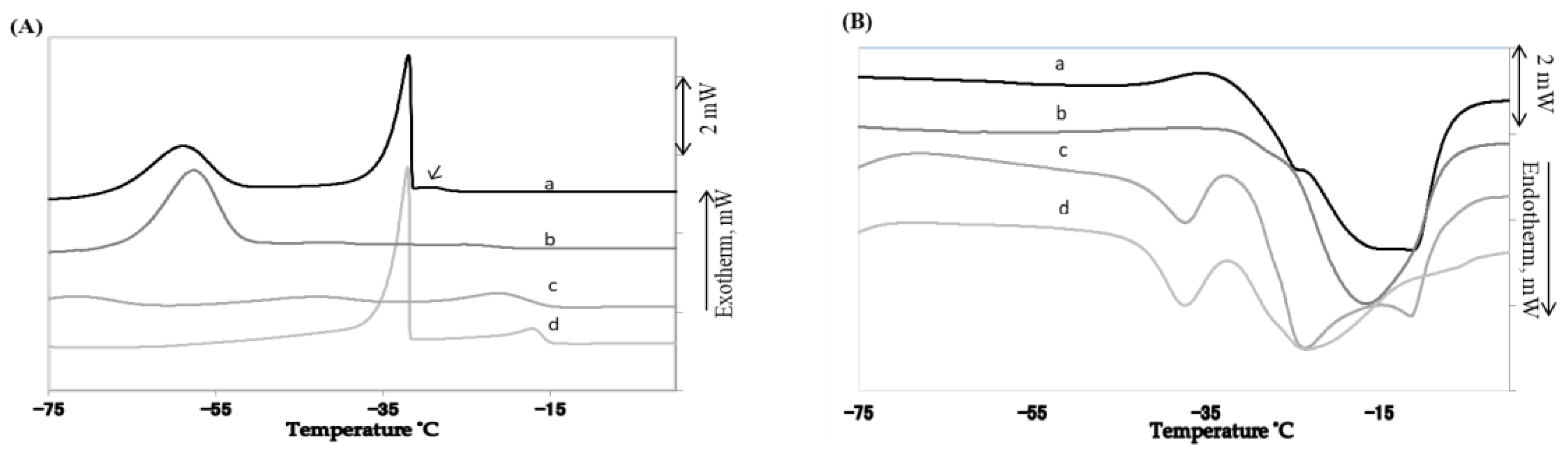Foods 07 00075 g004 550