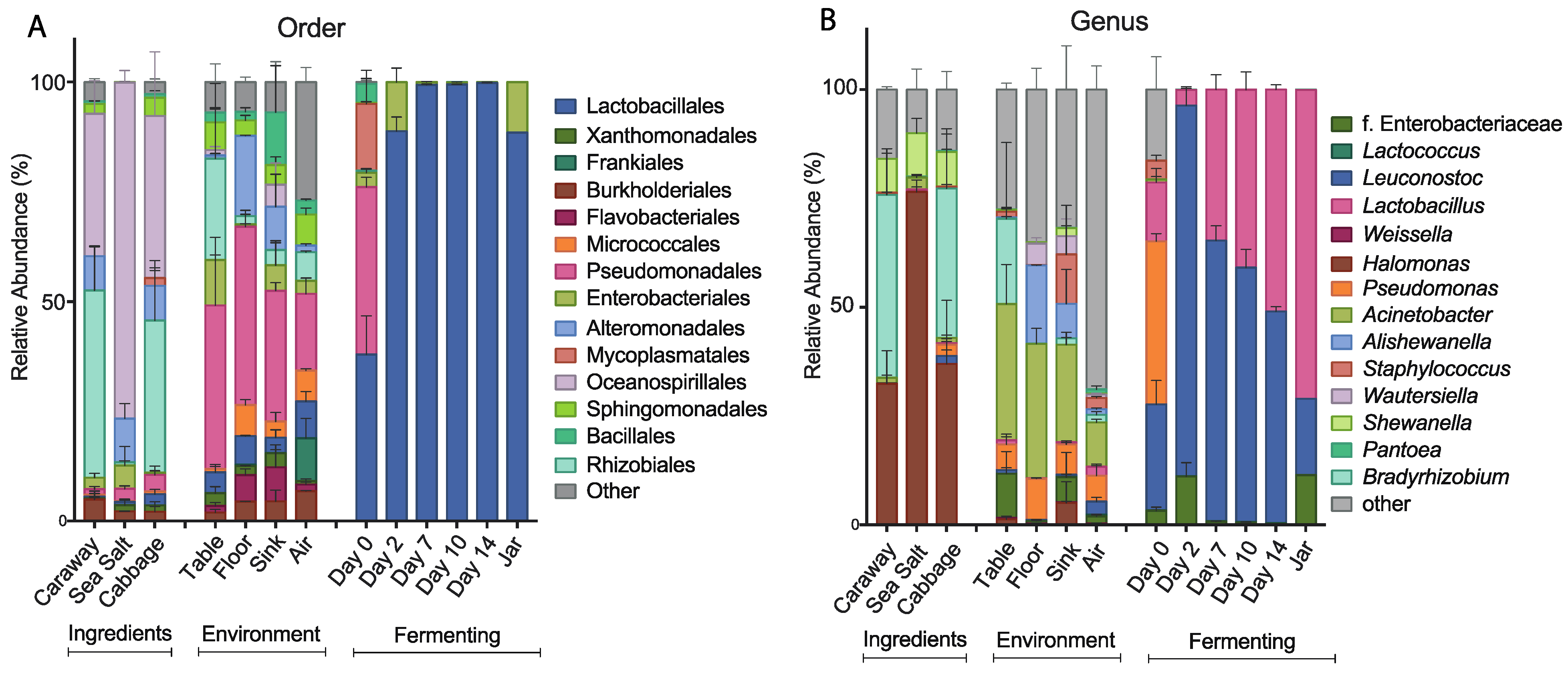 Foods Free FullText Microbial Community Analysis of Sauerkraut