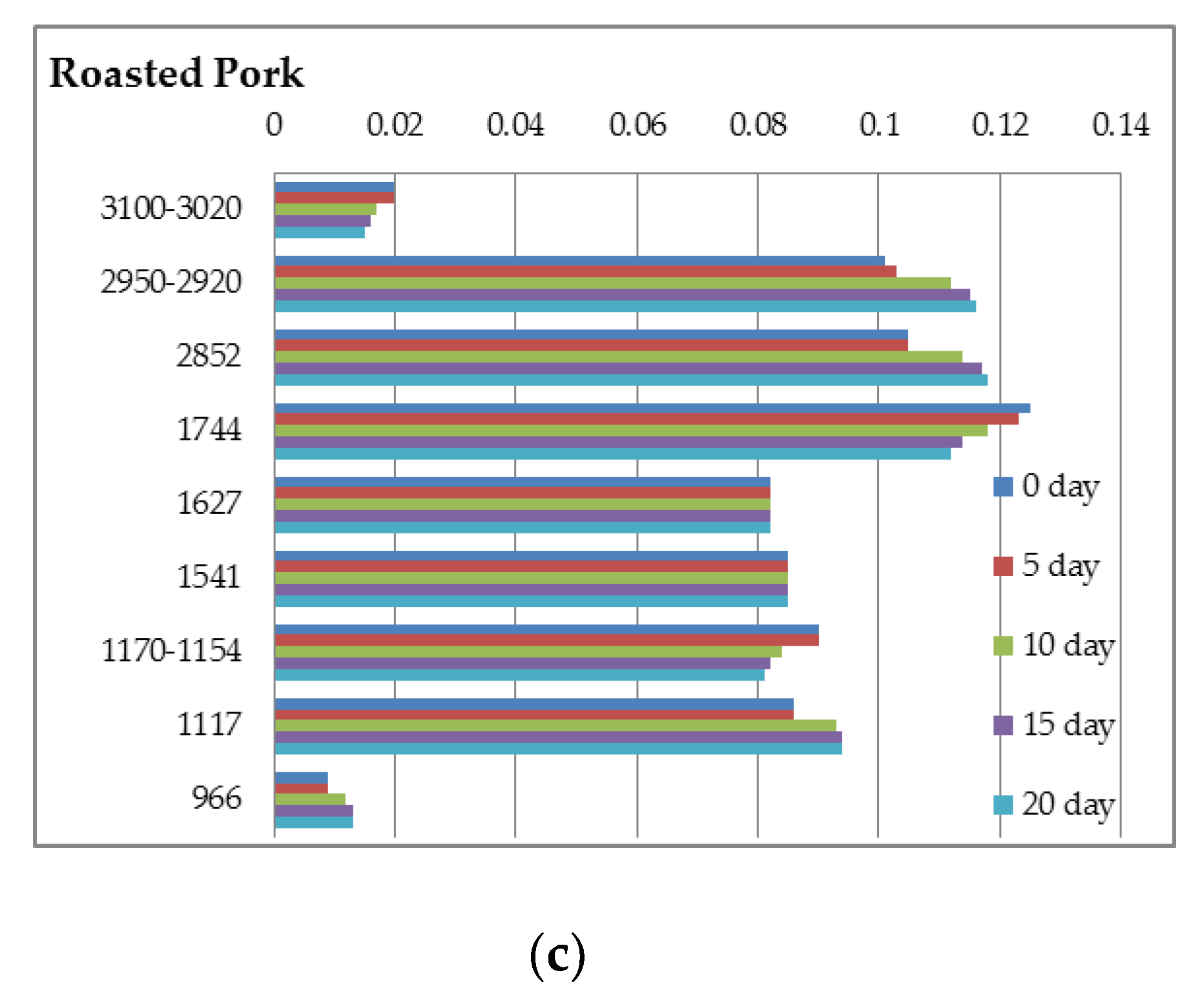 Foods Free Full Text Quality Assessment Of Pork And Turkey Hams Using Ft Ir Spectroscopy Colorimetric And Image Analysis Html