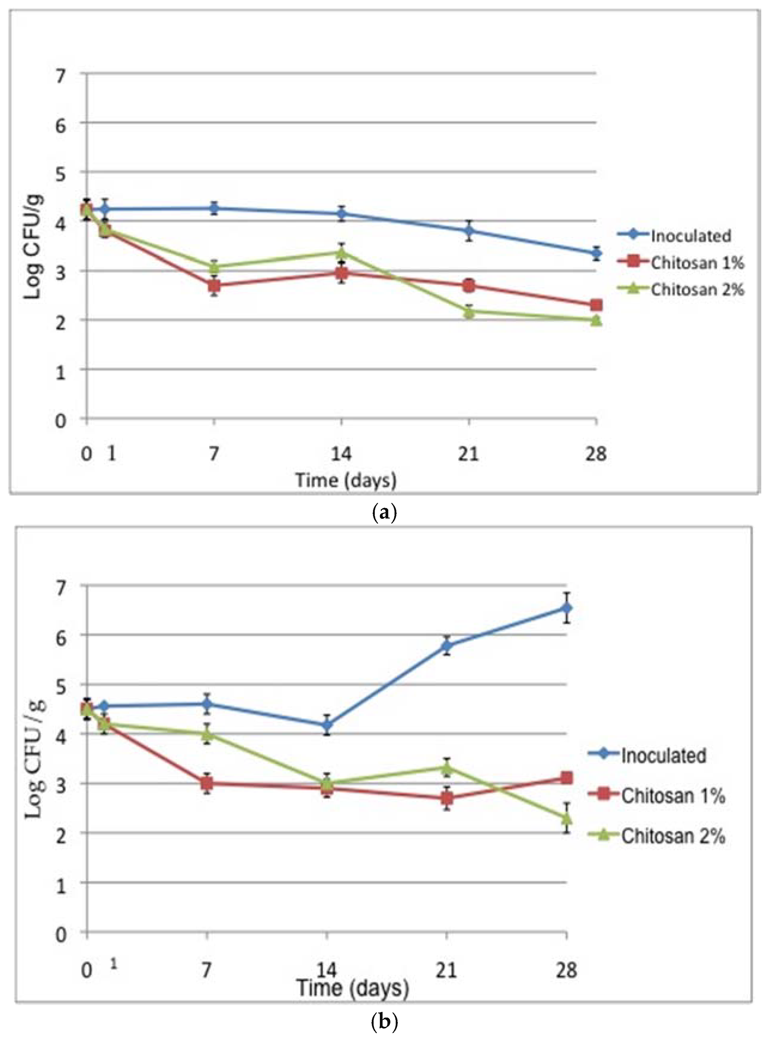 Foods Free FullText Chitosan Coating Inhibits the Growth of