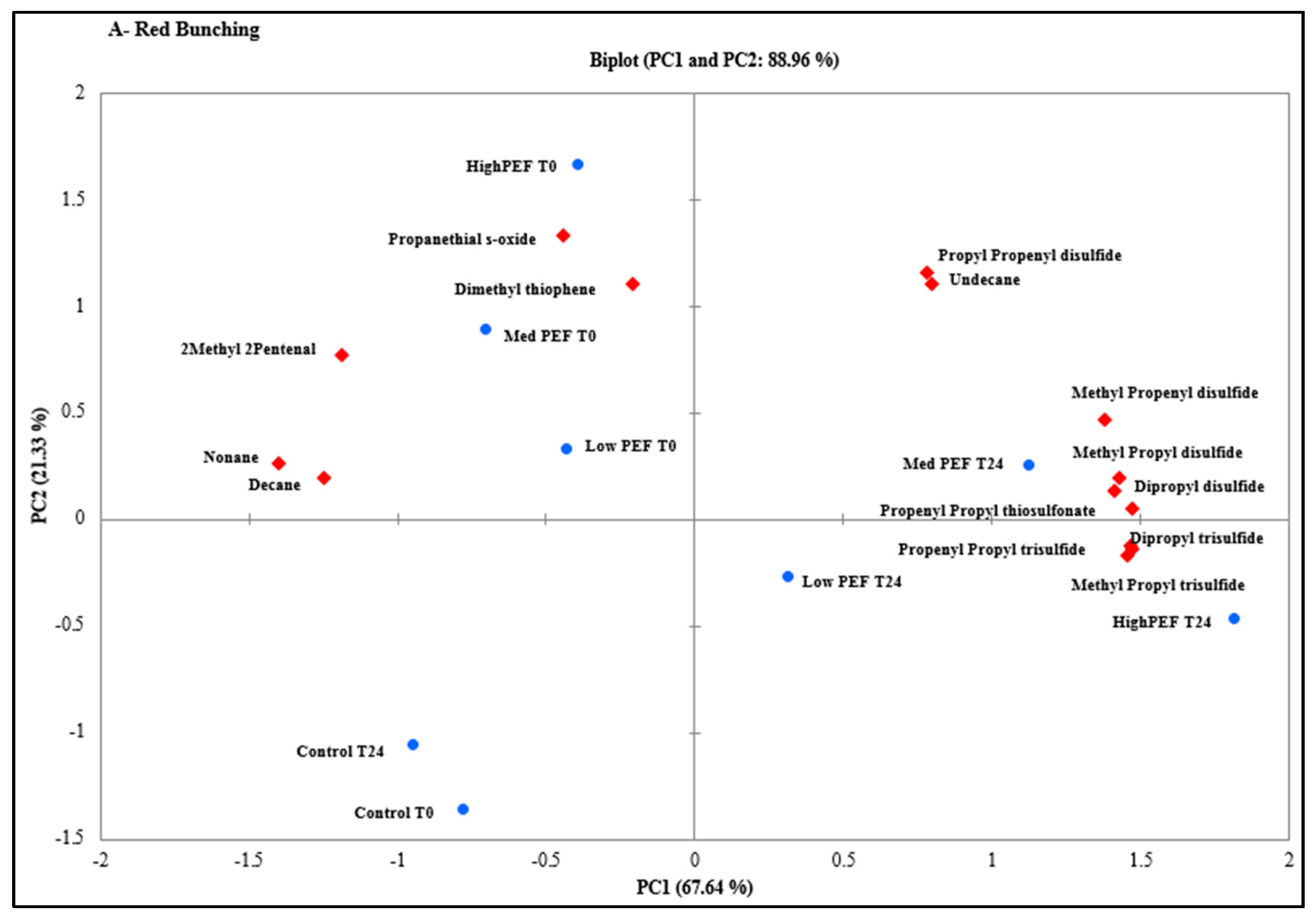 Foods 07 00183 g001a Foods 07 00183 g001a