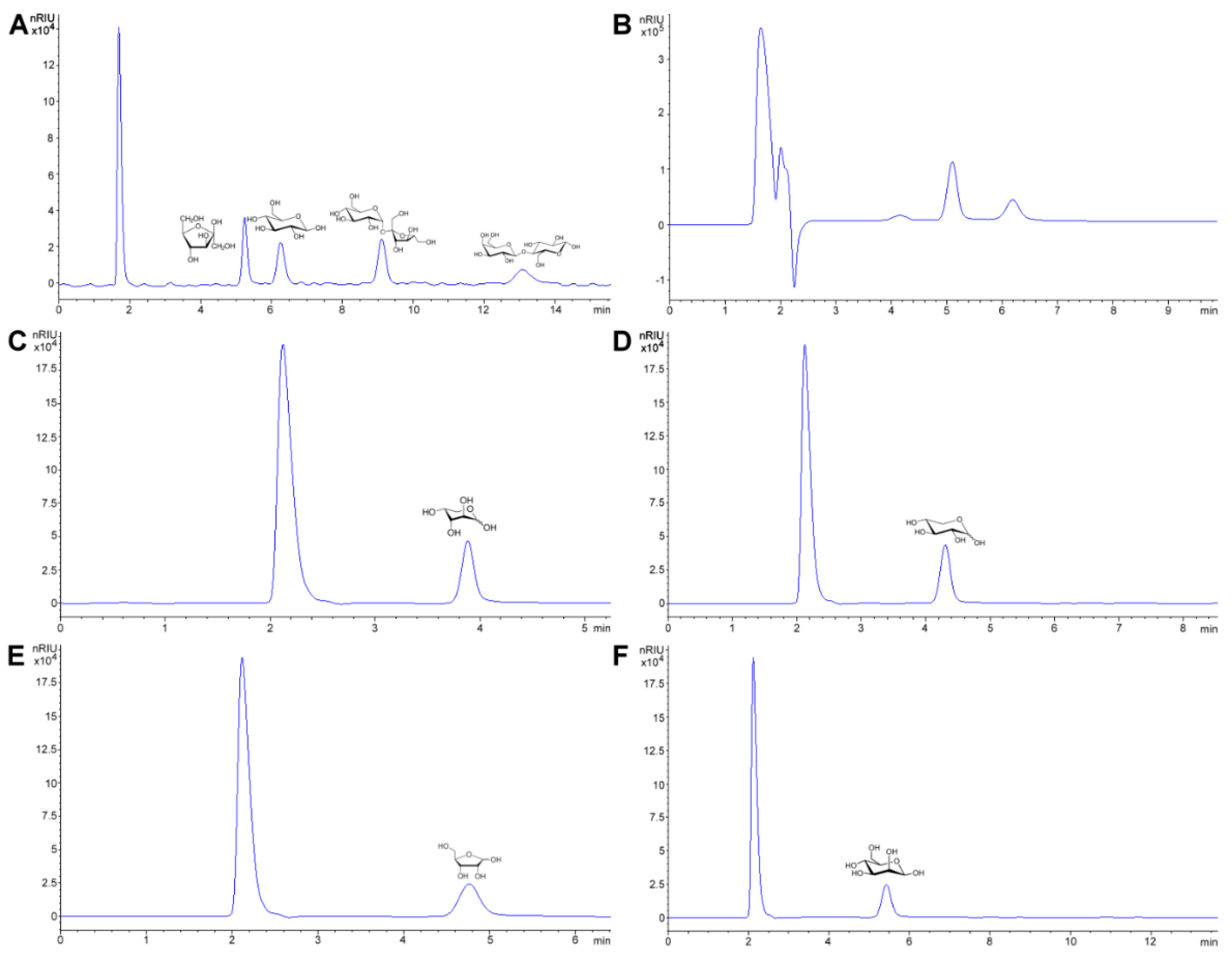 Foods Free FullText Liquid Chromatography Analysis of Common