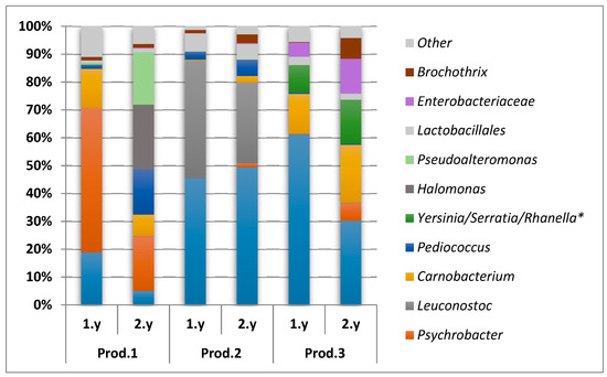 Exploring the Brine Microbiota of a Traditional Norwegian
