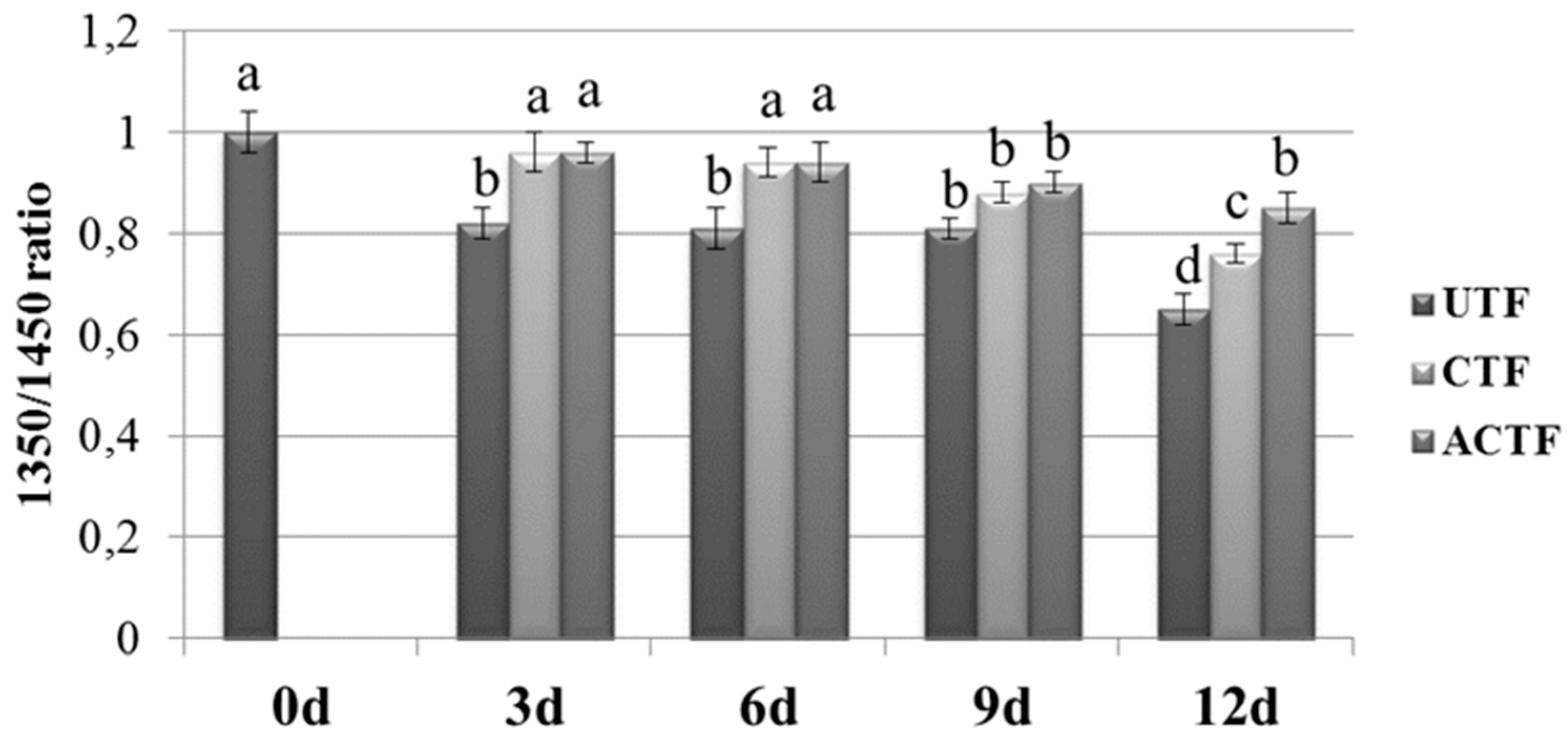 Foods Free Full Text Rapid Evaluation Methods For Quality Of Trout Oncorhynchus Mykiss Fresh Fillet Preserved In An Active Edible Coating Html Foods Free Full Text Rapid Evaluation Methods For Quality Of Trout Oncorhynchus Mykiss Fresh Fillet Preserved In An Active Edible Coating Html