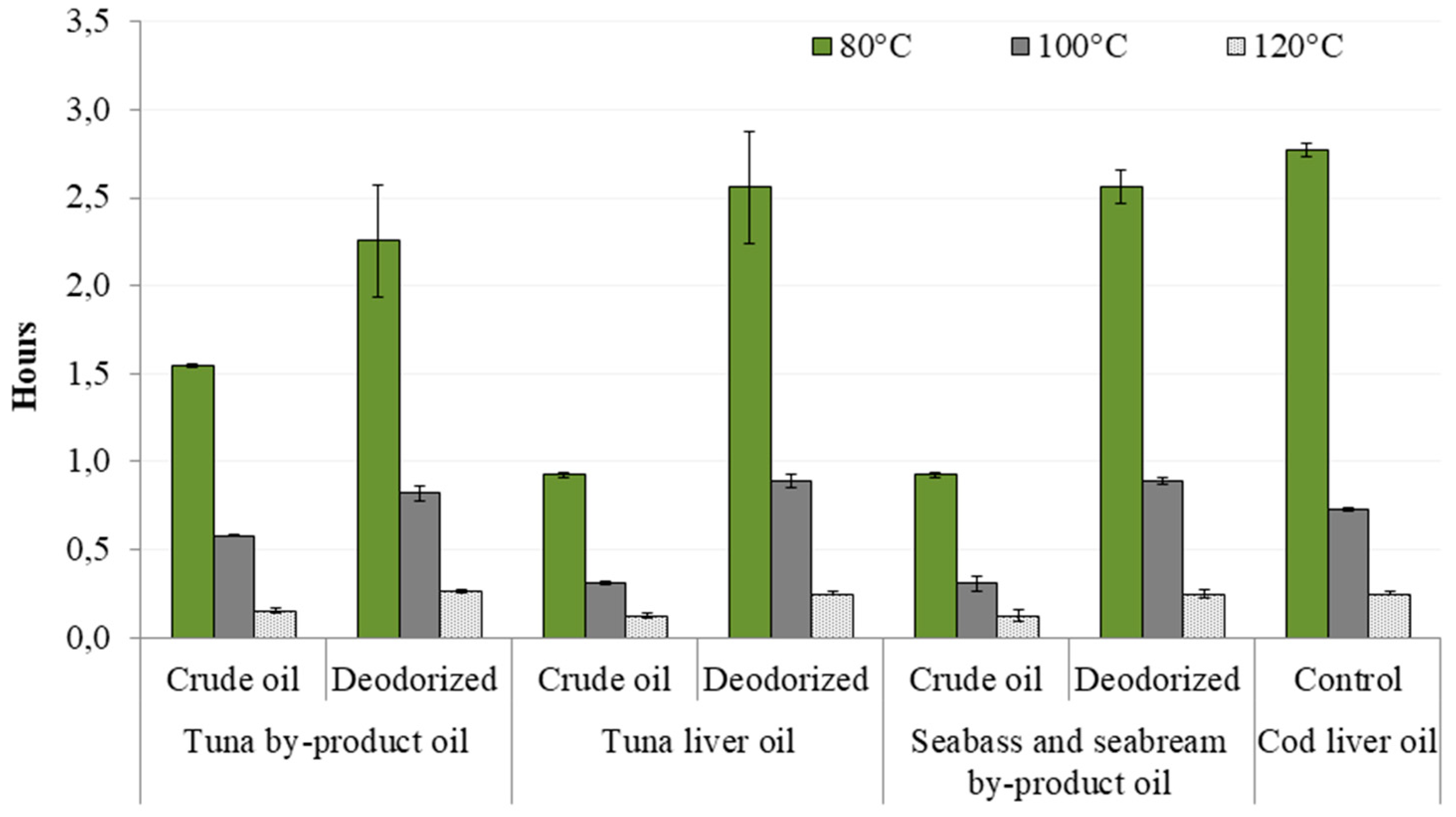 Foods Free Full Text Production And Refinement Of Omega