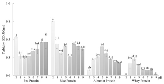 Evaluation of Starch–Protein Interactions as a Function of pH