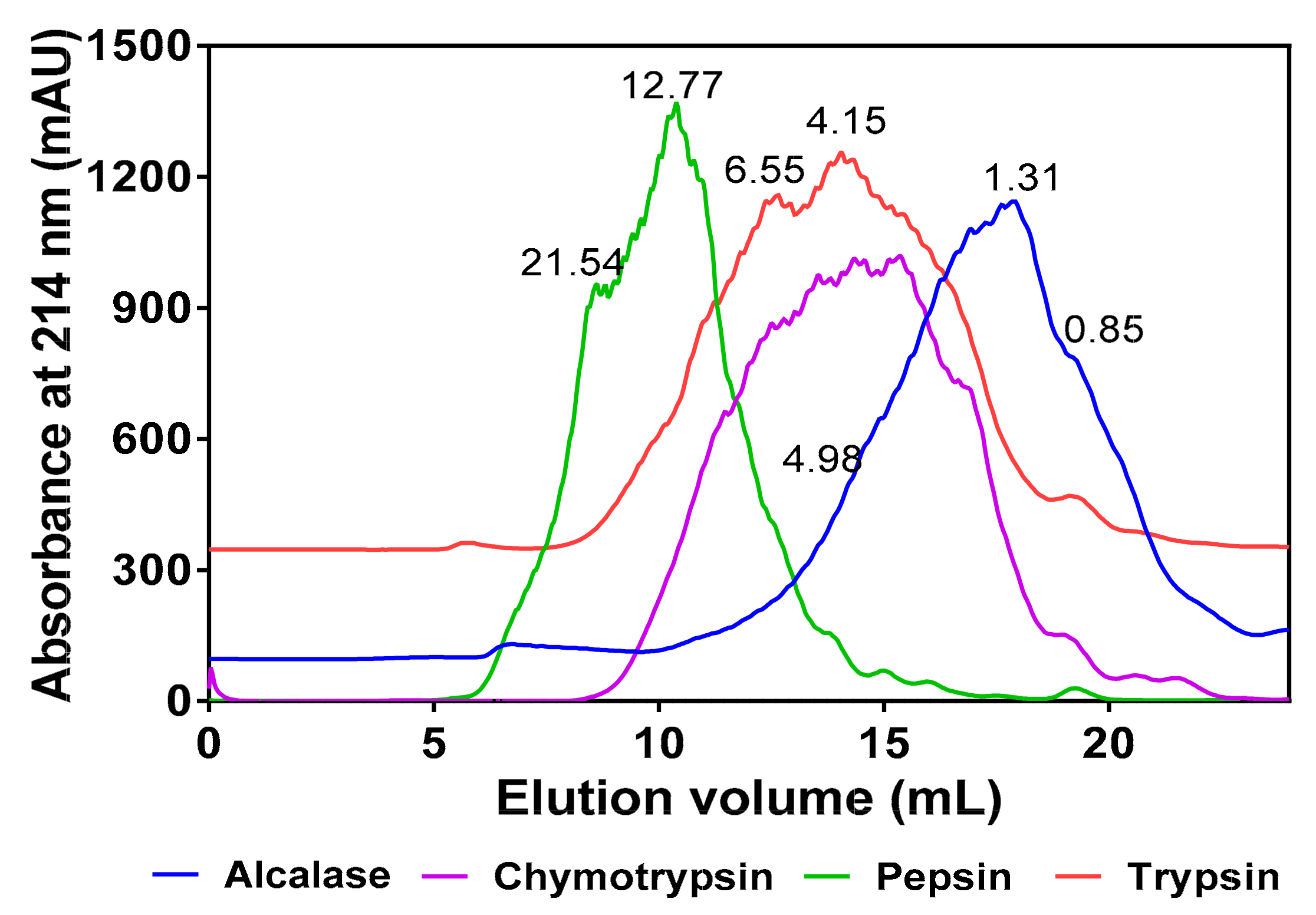 Foods Free FullText Enzymatic Pea Protein Hydrolysates Are Active