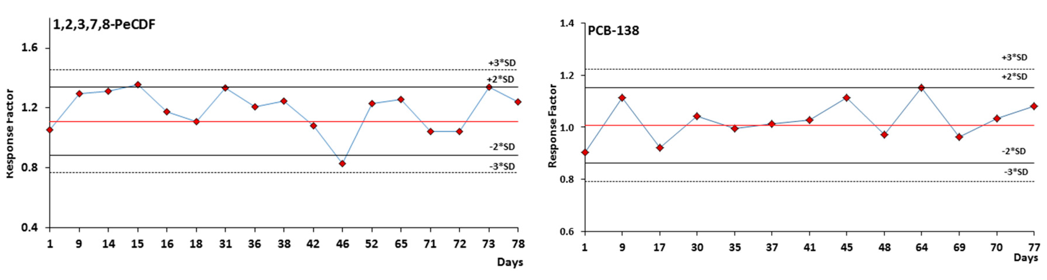 Gc Column Equivalent Chart