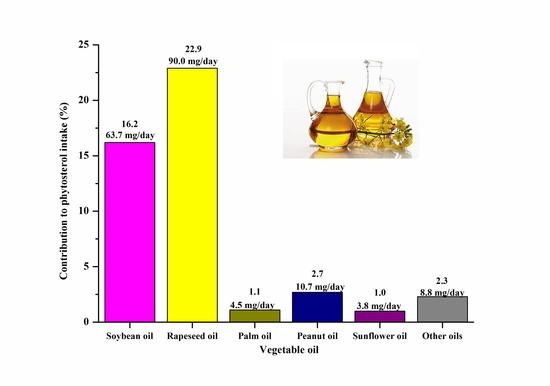 Foods  Free FullText  Phytosterol Contents of Edible Oils and Their