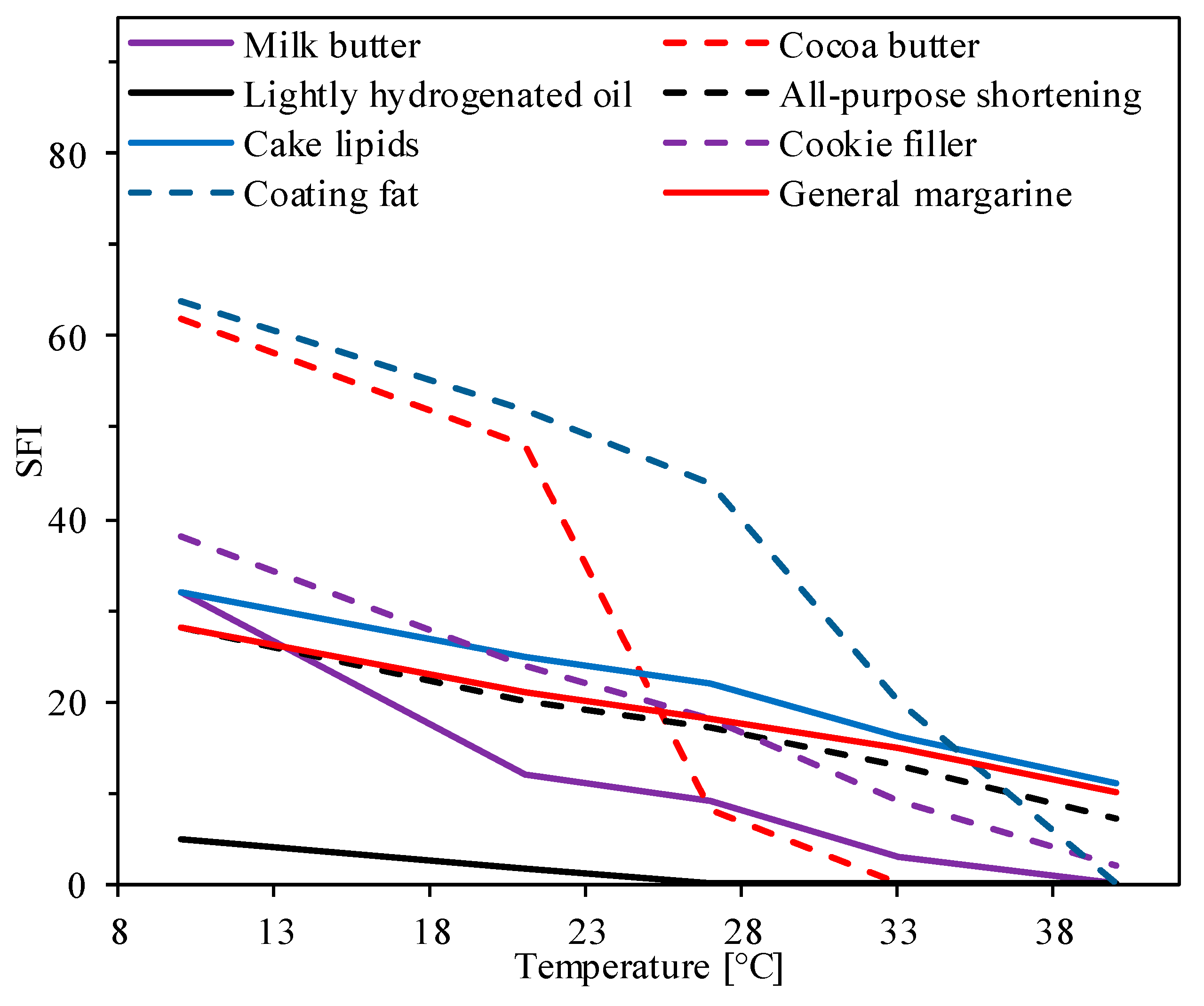 Foods Free Full Text Bovine Milk Fats And Their Replacers In Baked Goods A Review Html