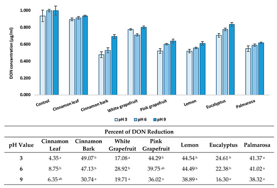 Foods Free Full Text The Efficiency Of Deoxynivalenol Degradation By Essential Oils Under In Vitro Conditions Html
