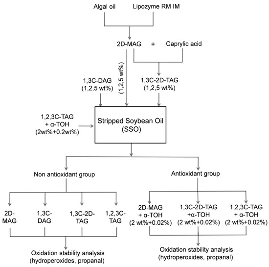 Foods Free FullText Oxidative Stability of Stripped Soybean Oil during Accelerated