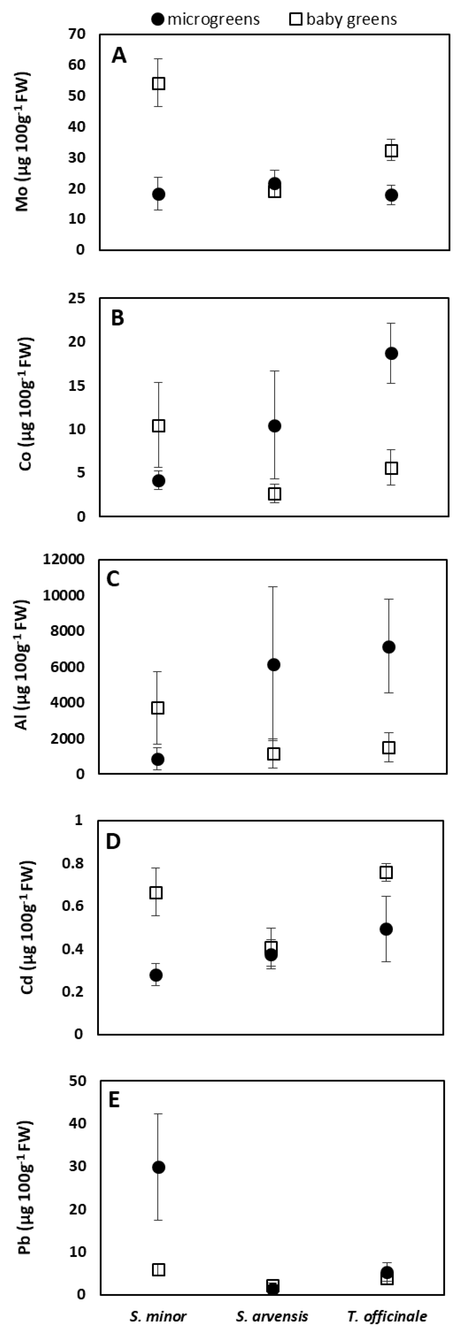 Foods | Free Full-Text | Antioxidant and Mineral Composition of Three ...