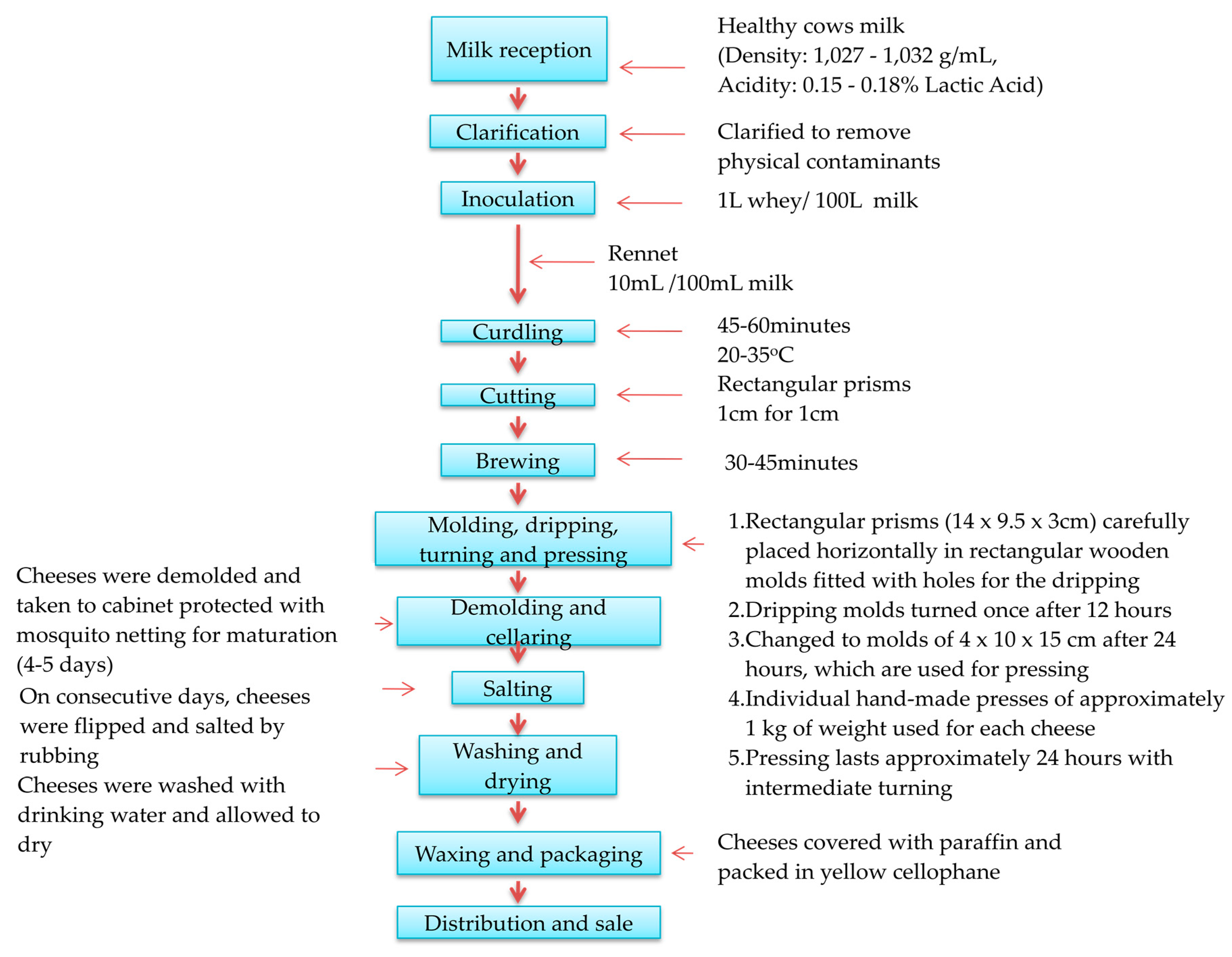 Cheese Making Flow Chart