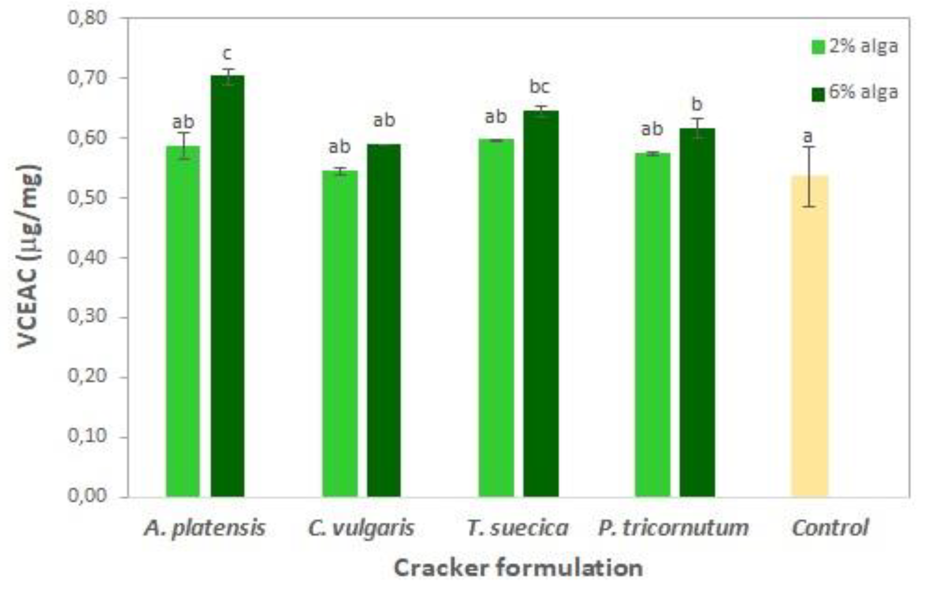 Foods Free Full Text Microalgae As Functional Ingredients In Savory Food Products Application To Wheat Crackers Html